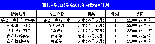 西北大学现代学院2018年艺术类本科招生计划