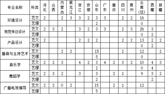 昆明文理学院2018年艺术类本科专业招生计划