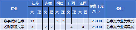 浙江越秀外国语学院2018年艺术类本科招生计划