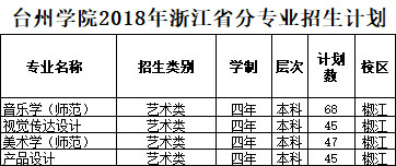 台州学院2018年浙江省艺术类本科专业招生计划