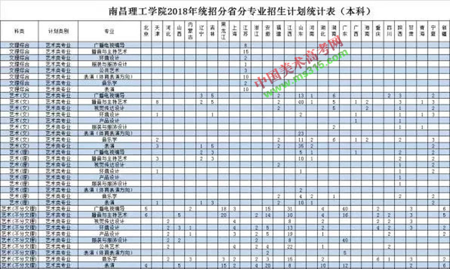 南昌理工学院2018年艺术类本科专业招生计划