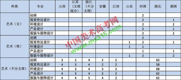 2018年武汉纺织大学外经贸学院艺术类招生计划