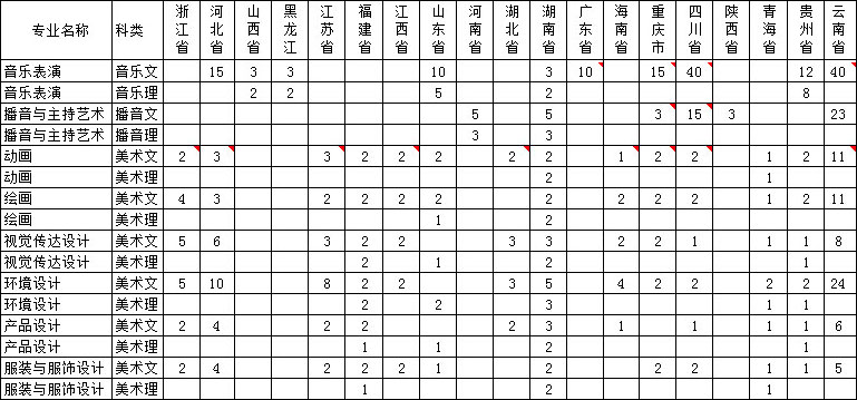 云南大学滇池学院2018年艺术类本科专业招生计划