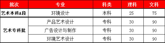 河南工学院2018年河南省美术类专业招生计划