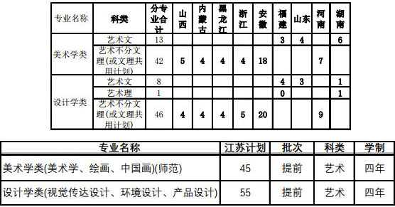 2019年南京师范大学美术设计类专业招生计划