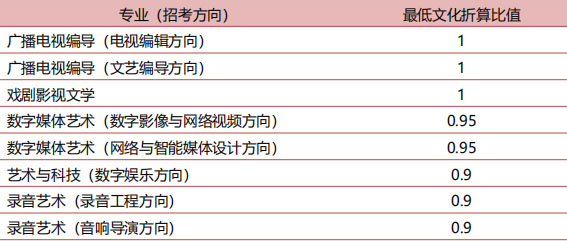 中国传媒大学2019年艺术类本科招生计划