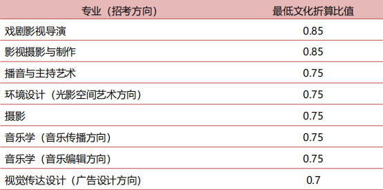 中国传媒大学2019年艺术类本科招生计划