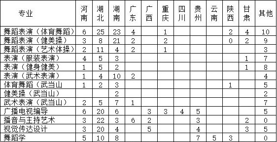 2019年武汉体育学院艺术类专业招生计划