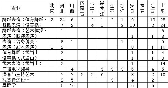 2019年武汉体育学院艺术类专业招生计划