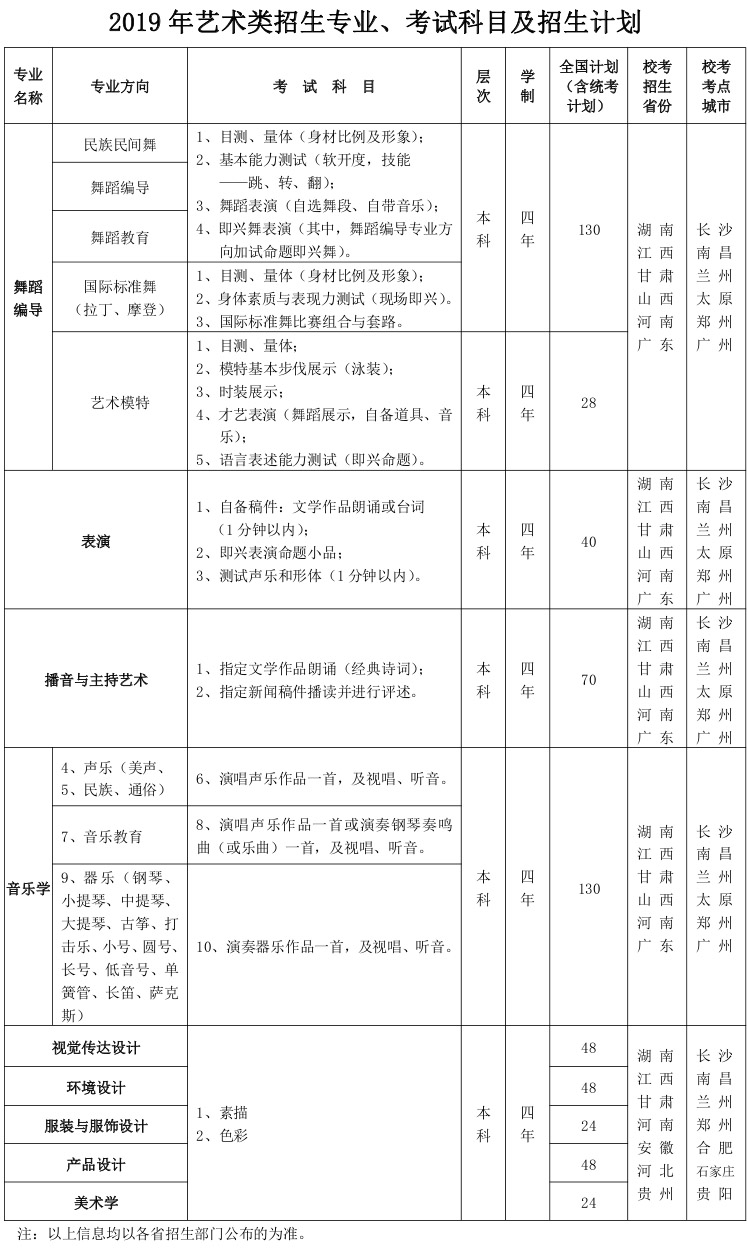 2019年广东海洋大学艺术类专业拟招生计划