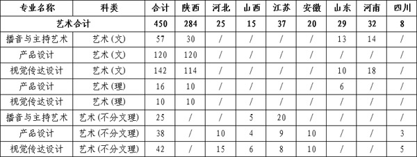 2019年西安明德理工学院艺术类本科拟招生计划