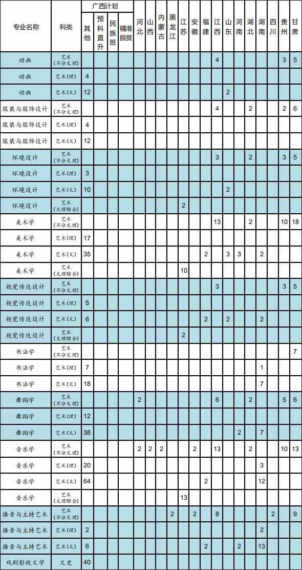 2019年南宁师范大学艺术类本科拟招生计划