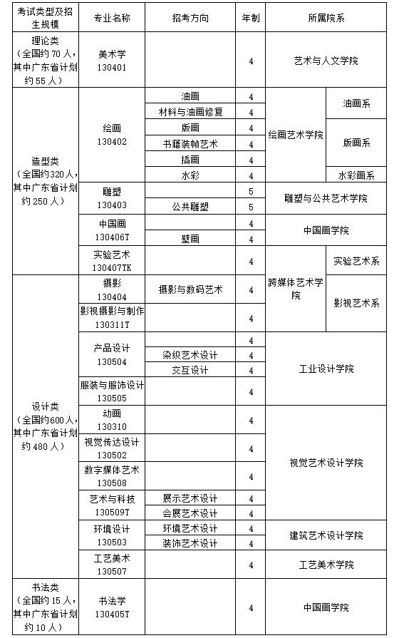 2019年广州美术学院拟校考专业目录