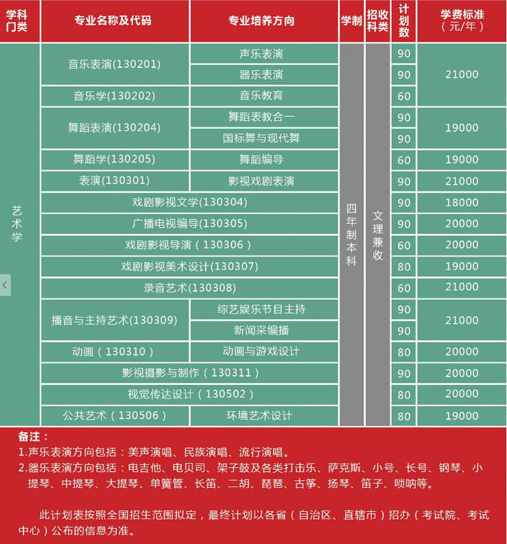 2019年天津传媒学院艺术类本科拟招生计划
