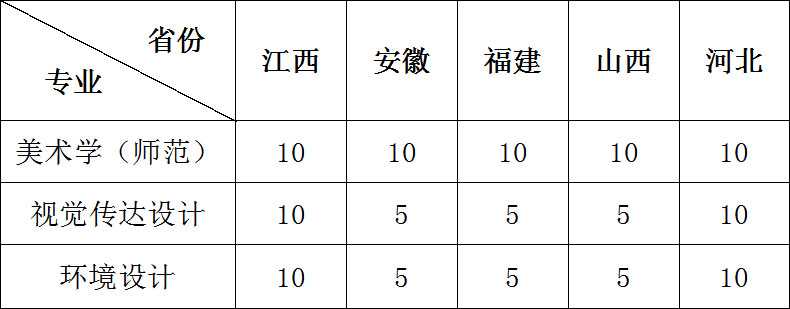 2019年江苏师范大学美术校考招生计划