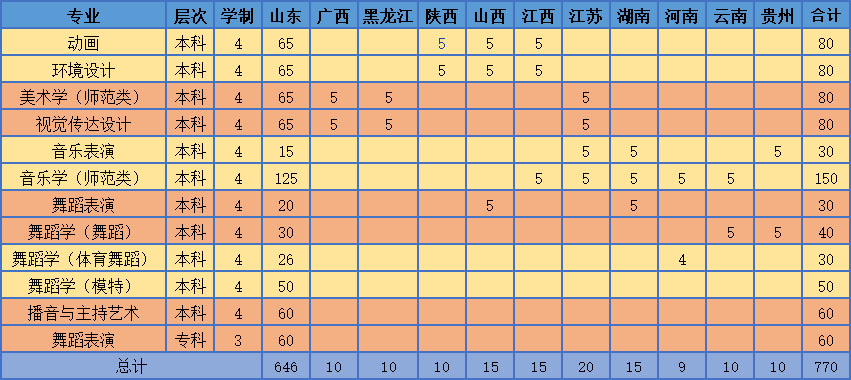 2019年潍坊学院艺术类本科拟招生计划