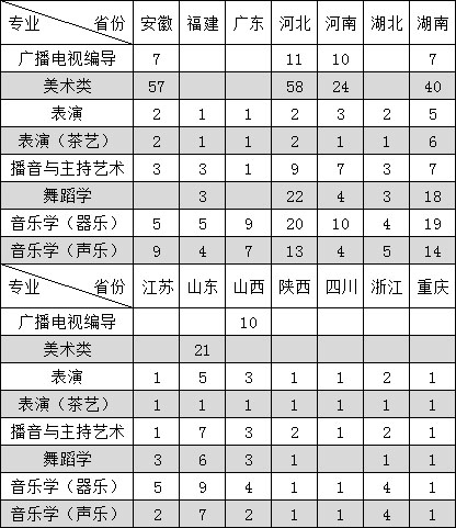 南昌大学2019年外省艺术类校考分省分专业计划表