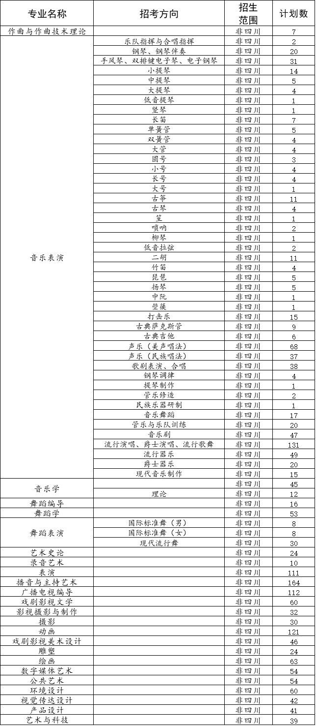 四川音乐学院2019年省外本科各专业拟定招生计划表
