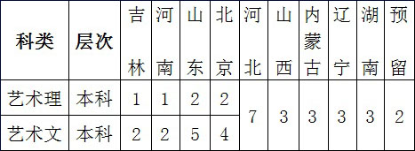 2019年北京科技大学美术类专业招生计划