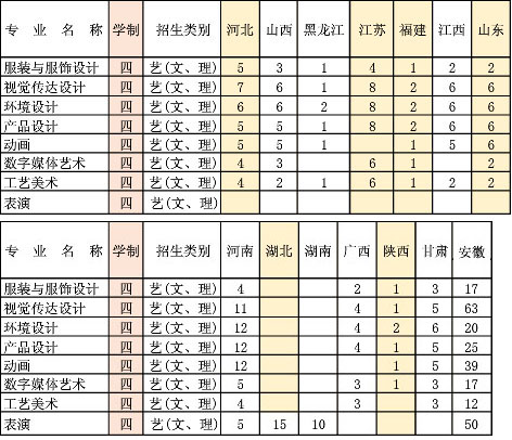 2019年安徽工程大学艺术类本科专业招生计划