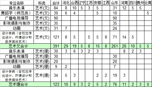 2019年聊城大学东昌学院艺术类本科招生计划