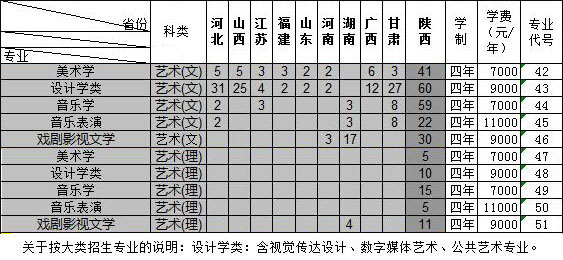 2019年西安文理学院艺术类分省分专业招生计划