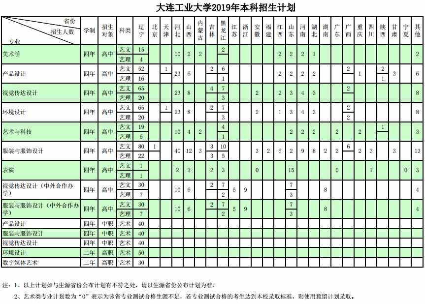 大连工业大学2019年艺术类本科专业招生计划