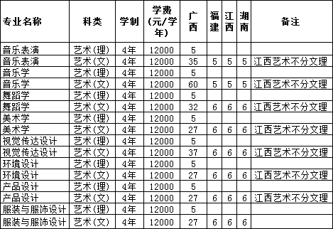 2019年河池学院艺术类本科专业招生计划