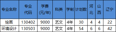 辽宁科技学院2019年美术类本科分省分专业招生计划