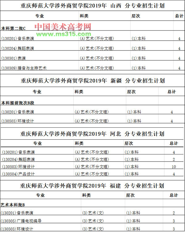 重庆对外经贸学院2019年艺术类专业招生计划