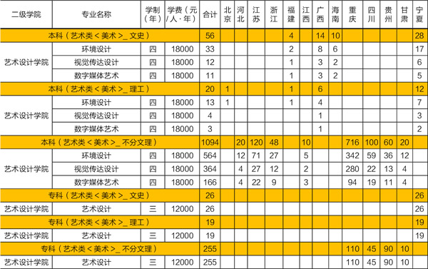 2019年重庆城市科技学院美术类专业招生计划