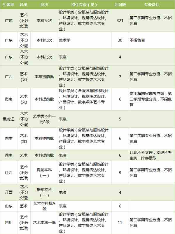 广东工业大学2019年艺术类本科专业招生计划