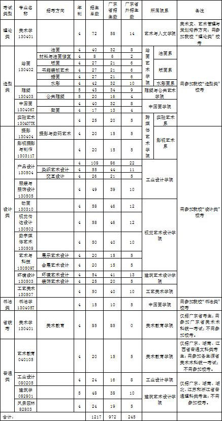 2019年广州美术学院本科招生计划