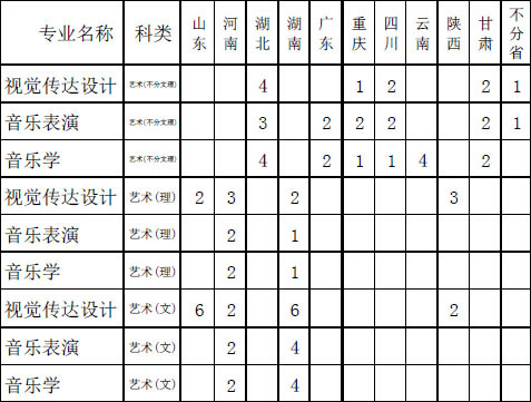 2019年中北大学艺术类本科招生计划