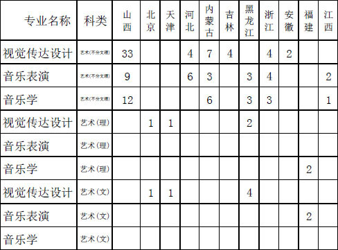 2019年中北大学艺术类本科招生计划