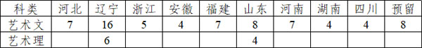 2019年东北大学美术类本科拟招生计划