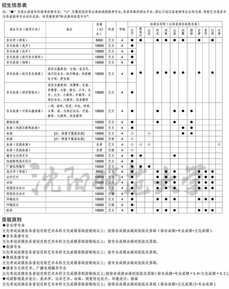 沈阳师范大学2019年艺术类专业招生计划