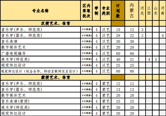 2019年内蒙古民族大学艺术类本科专业招生计划