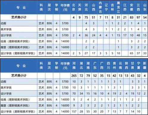 2019年郑州轻工业大学美术类本科专业招生计划