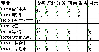 淮南师范学院2019年艺术类本科招生计划