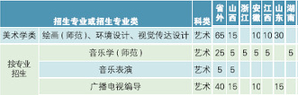 2019年南京晓庄学院艺术类本科招生计划