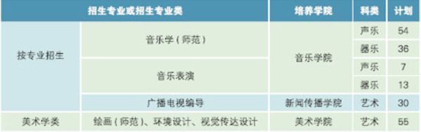2019年南京晓庄学院艺术类本科招生计划