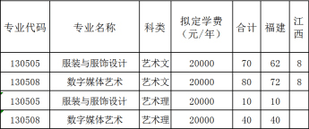 2019年闽南科技学院美术类本科招生计划