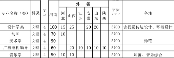 2019年新乡学院艺术类本科专业招生计划