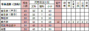 郑州师范学院2019年艺术类分省分专业招生计划