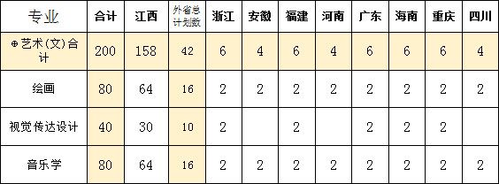 2019年豫章师范学院艺术类分省分专业招生计划