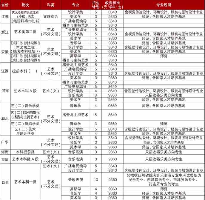 2019年福建师范大学艺术类本科专业招生计划