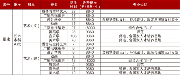 2019年福建师范大学艺术类本科专业招生计划