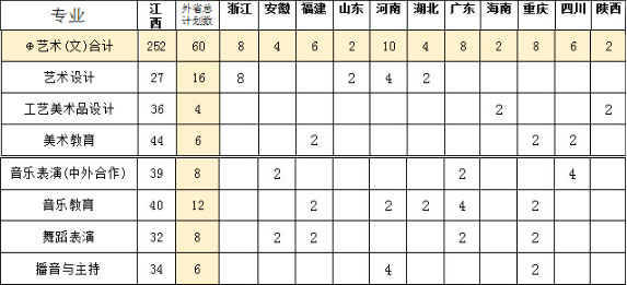 2019年豫章师范学院艺术类分省分专业招生计划