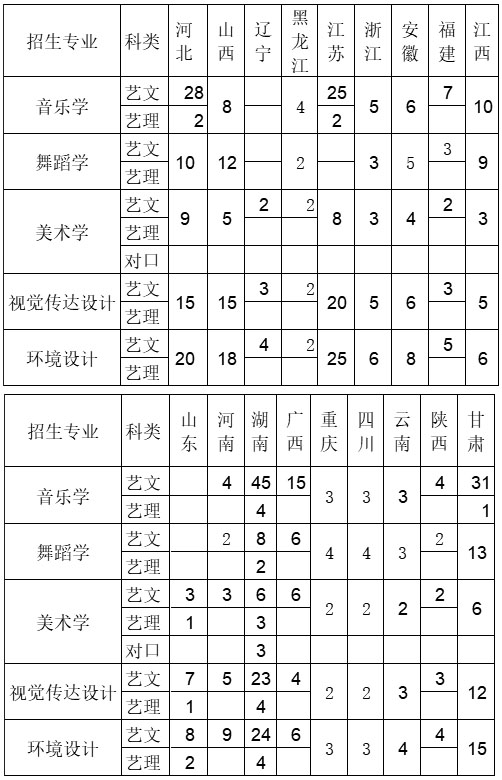 2019年邵阳学院艺术类本科专业招生计划